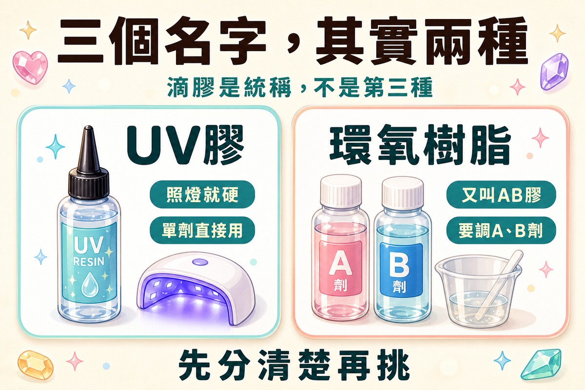 名詞對照：UV膠為單劑、照燈就硬；環氧樹脂又叫AB膠、需調配A劑與B劑；滴膠是兩者的統稱
